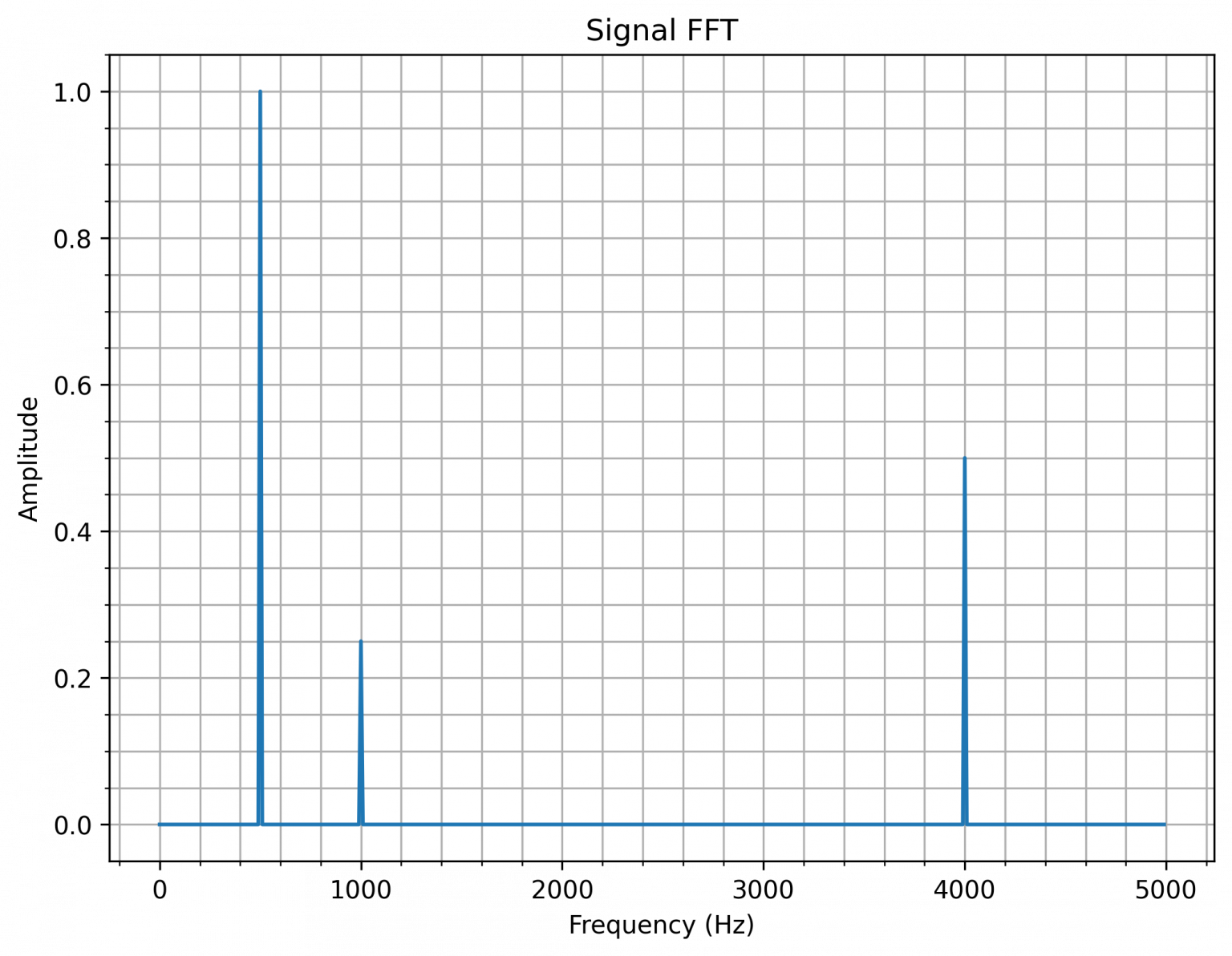 Frequency aliasing (or folding) Rubén Sánchez